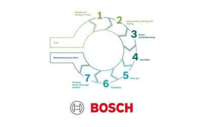 Bosch eXchange Value-based solutions